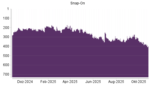 BOTSI®-Advisor Hochstufung Snap-On von Rang 314 auf ...