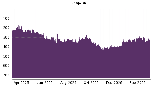 BOTSI®-Advisor Hochstufung Snap-On von Rang 402 auf ...