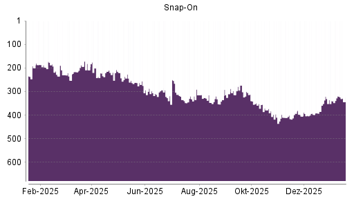 BOTSI®-Advisor Hochstufung Snap-On von Rang 347 auf ...