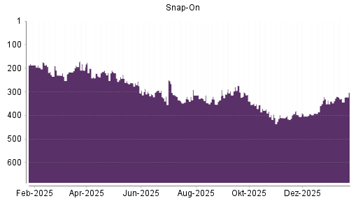 BOTSI®-Advisor Hochstufung Snap-On von Rang 405 auf ...
