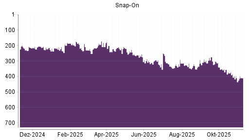 BOTSI®-Advisor Hochstufung Snap-On von Rang 199 auf Rang 196