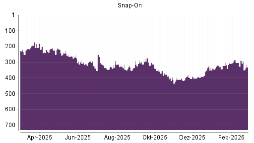 BOTSI®-Advisor Abstufung Snap-On von Rang 294 auf ...
