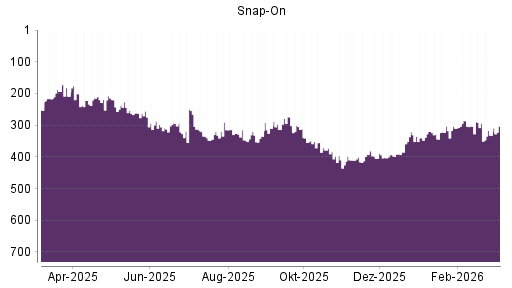 BOTSI®-Advisor Hochstufung Snap-On von Rang 185 auf Rang 183