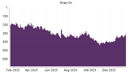 BOTSI®-Advisor Abstufung Snap-On von Rang 320 auf ...