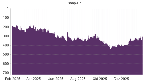 BOTSI®-Advisor Abstufung Snap-On von Rang 320 auf ...
