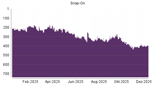 BOTSI®-Advisor Abstufung Snap-On von Rang 274 auf ...