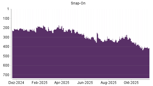 BOTSI®-Advisor Abstufung Snap-On von Rang 77 auf Rang 82