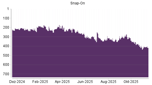 BOTSI®-Advisor Hochstufung Snap-On von Rang 208 auf ...