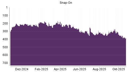 BOTSI®-Advisor Abstufung Snap-On von Rang 274 auf ...