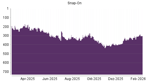 BOTSI®-Advisor Hochstufung Snap-On von Rang 340 auf ...
