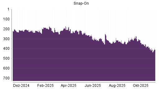 BOTSI®-Advisor belässt Snap-On weiter auf ...