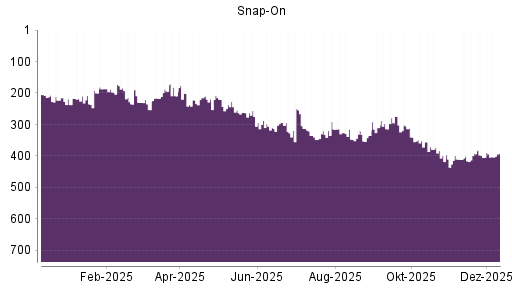 BOTSI®-Advisor Abstufung Snap-On von Rang 341 auf ...