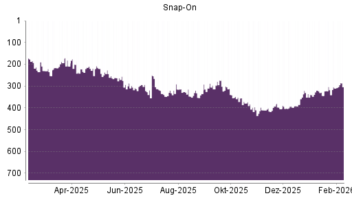 BOTSI®-Advisor Hochstufung Snap-On von Rang 398 auf ...