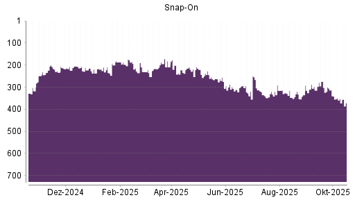 BOTSI®-Advisor Abstufung Snap-On von Rang 352 auf ...