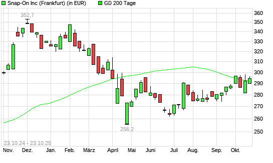 Snap-On-Aktie über 200-Tage-Linie