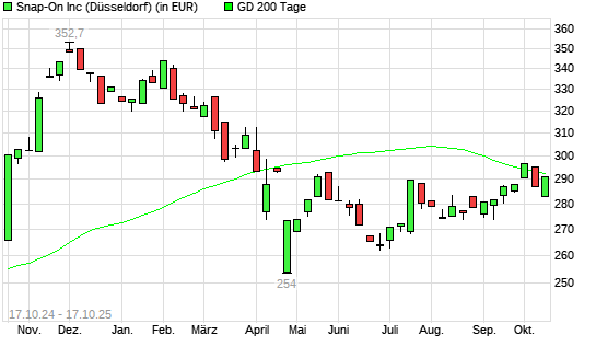 Snap-On-Aktie über 200-Tage-Linie