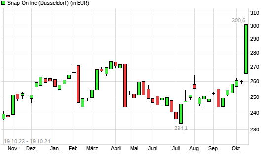 Snap-On-Aktie mit neuem All-Time-High