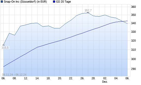 Snap-On-Aktie unter 20-Tage-Linie