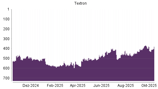 BOTSI®-Advisor Abstufung Textron von Rang 553 auf ...