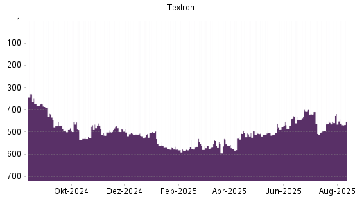 BOTSI®-Advisor Abstufung Textron von Rang 535 auf ...