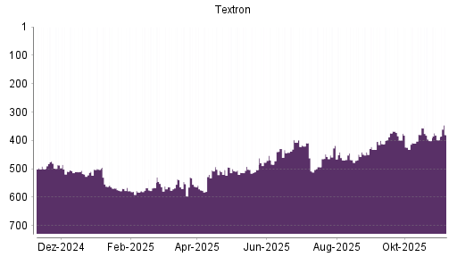 BOTSI®-Advisor Abstufung Textron von Rang 189 auf Rang 194