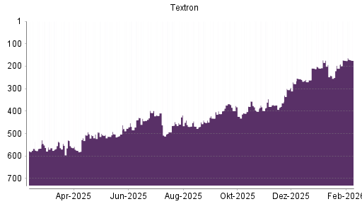 BOTSI®-Advisor Hochstufung Textron von Rang 174 auf ...