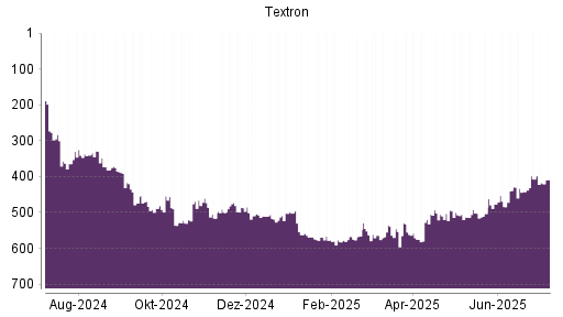 BOTSI®-Advisor Abstufung Textron von Rang 477 auf ...