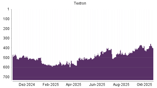 BOTSI®-Advisor Abstufung Textron von Rang 577 auf ...
