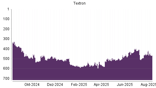 BOTSI®-Advisor Abstufung Textron von Rang 418 auf ...