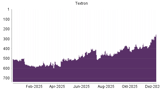 BOTSI®-Advisor Abstufung Textron von Rang 487 auf Rang 509