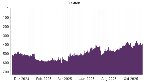 BOTSI®-Advisor Hochstufung Textron von Rang 401 auf ...
