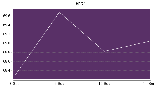 BOTSI®-Advisor Abstufung Textron von Rang 84 auf Rang 88