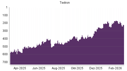 BOTSI®-Advisor Abstufung Textron von Rang 555 auf ...