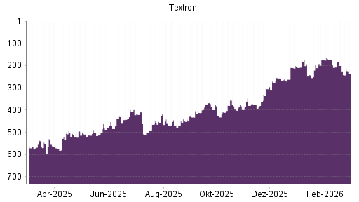 BOTSI®-Advisor Abstufung Textron von Rang 200 auf ...