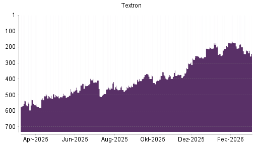 BOTSI®-Advisor Abstufung Textron von Rang 224 auf ...