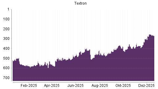 BOTSI®-Advisor Hochstufung Textron von Rang 201 auf Rang 189