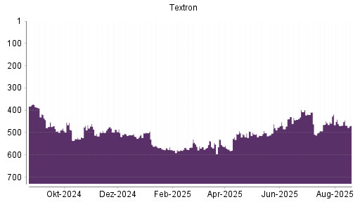 BOTSI®-Advisor Abstufung Textron von Rang 157 auf Rang 201