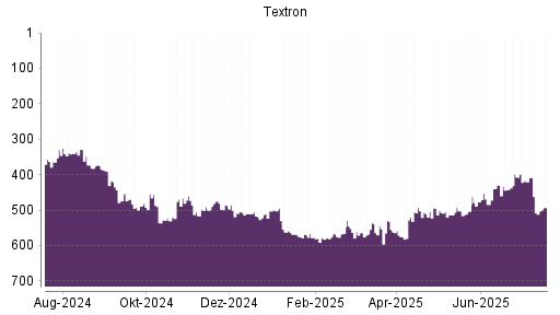 BOTSI®-Advisor Abstufung Textron von Rang 407 auf ...