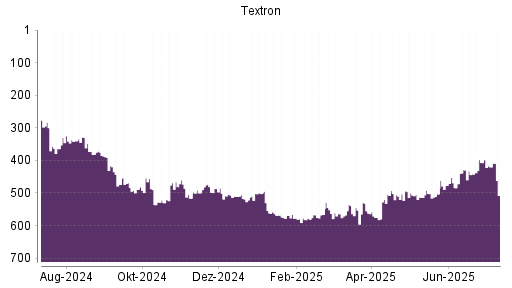 BOTSI®-Advisor Abstufung Textron von Rang 477 auf ...