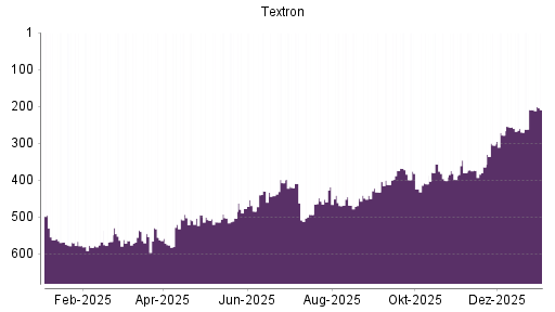 BOTSI®-Advisor belässt Textron weiter auf ...