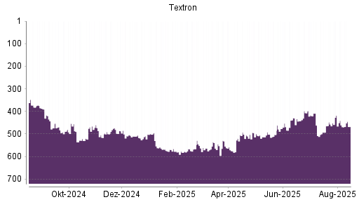 BOTSI®-Advisor Abstufung Textron von Rang 329 auf Rang 382