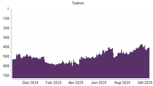 BOTSI®-Advisor Hochstufung Textron von Rang 340 auf Rang 329 BOTSI®-Advisor Hochstufung Textron von Rang 340 auf Rang 329