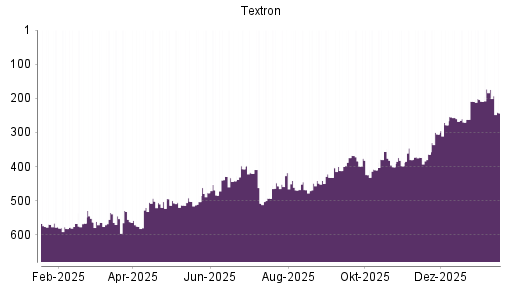 BOTSI®-Advisor Abstufung Textron von Rang 174 auf ...