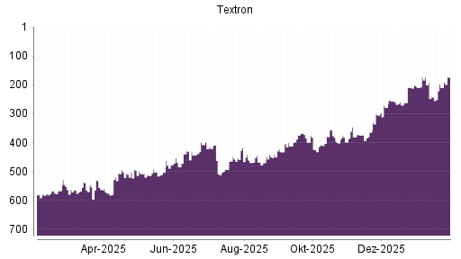 BOTSI®-Advisor Hochstufung Textron von Rang 210 auf ...