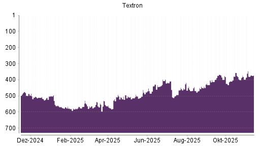 BOTSI®-Advisor Abstufung Textron von Rang 84 auf Rang 88