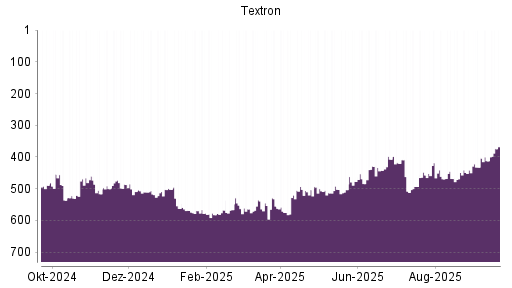 BOTSI®-Advisor Abstufung Textron von Rang 420 auf ...