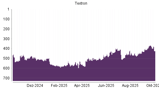 BOTSI®-Advisor Abstufung Textron von Rang 384 auf ...