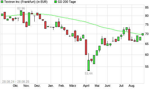 Textron-Aktie über 200-Tage-Linie
