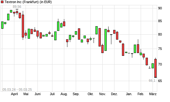 Textron-Aktie mit neuem 12-Monats-Tief