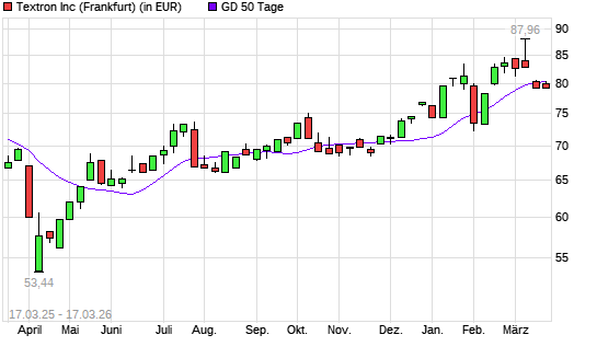 Textron-Aktie &uuml;ber 50-Tage-Linie